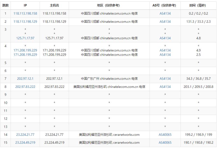 90IDC美国VPS电信去程路由测试