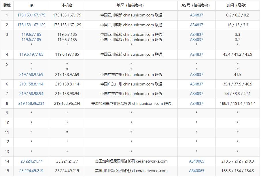 90IDC美国VPS联通去程路由测试