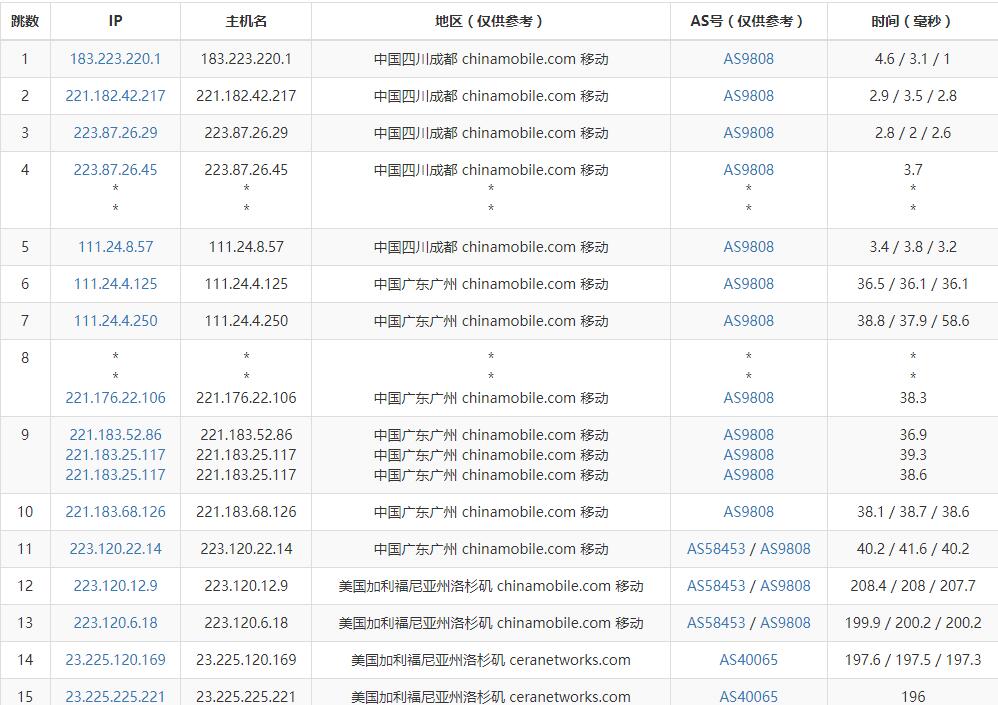 90IDC美国VPS移动去程路由测试