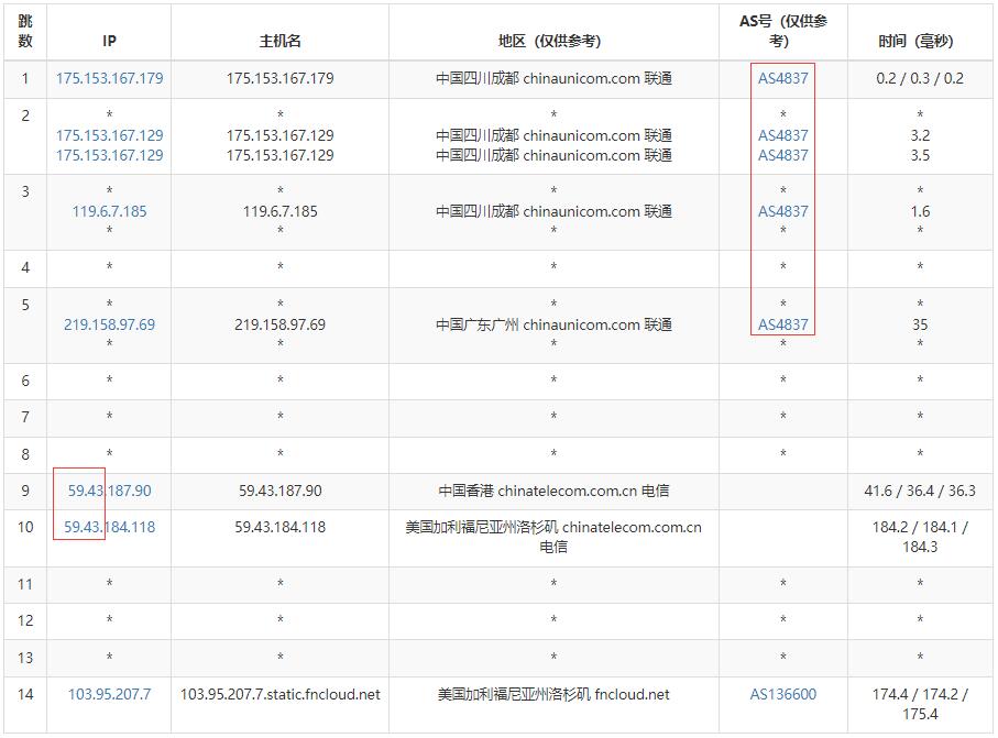 CUBECLOUD美国VPS联通路由测试