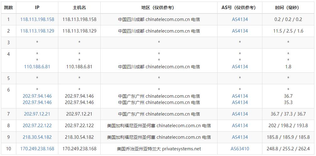 KnownHost美国VPS亚特兰大机房电信路由